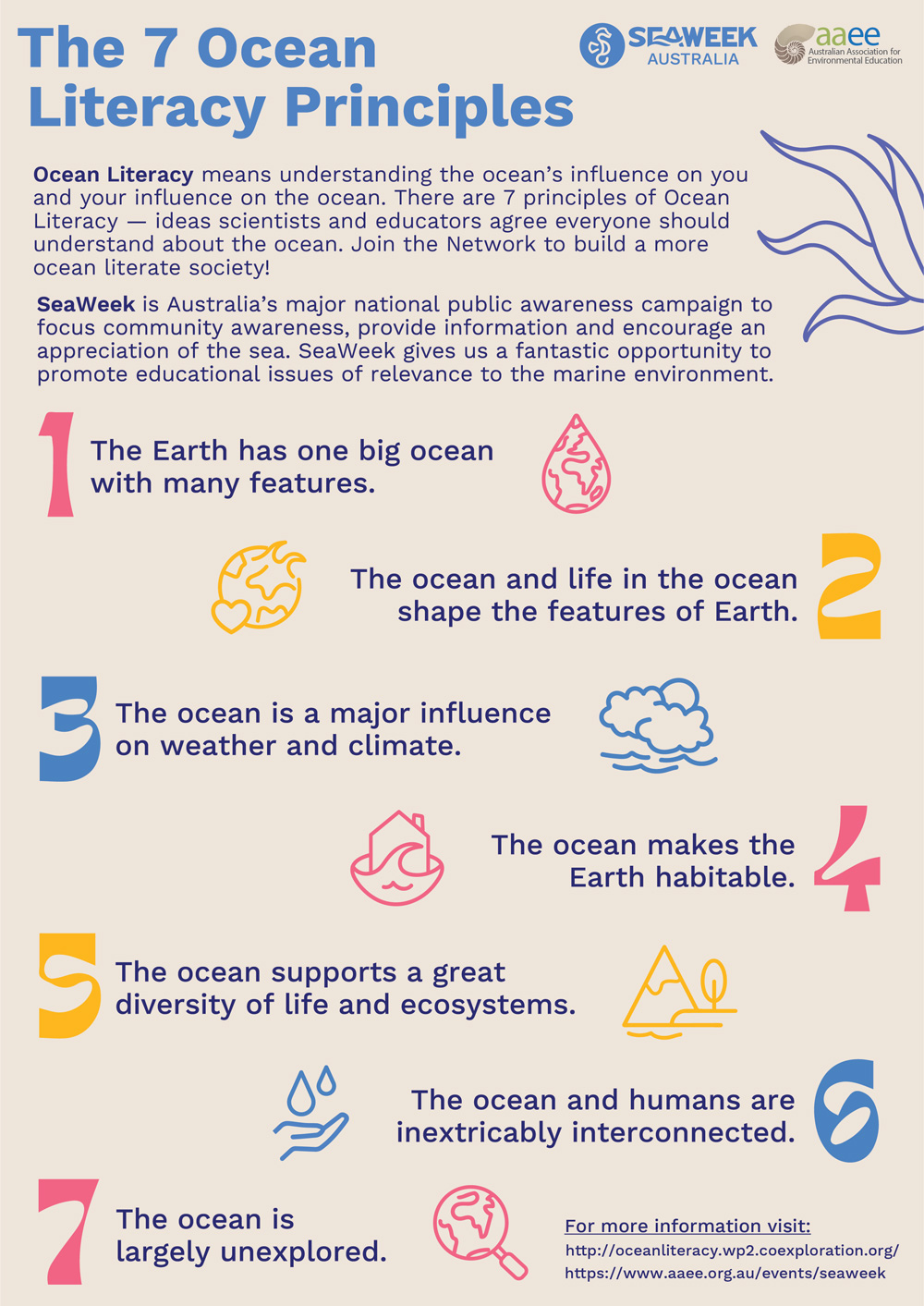 The 7 Ocean Literacy Principles poster